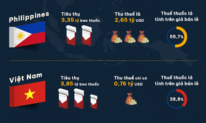 Khuyến nghị tăng thuế thuốc lá để giảm người hút