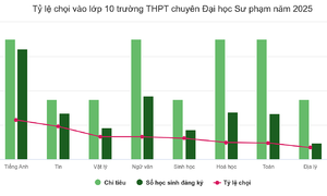 Tỷ lệ chọi vào lớp 10 trường chuyên Sư phạm cao nhất 1/23