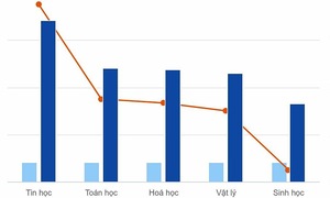 Lớp Tin dẫn đầu tỷ lệ chọi vào lớp 10 chuyên Khoa học Tự nhiên