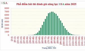 Phổ điểm 6 đợt thi đánh giá năng lực Đại học Quốc gia Hà Nội