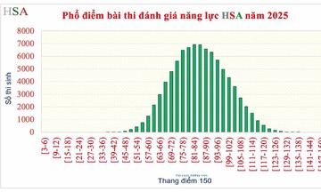 Phổ điểm 6 đợt thi đánh giá năng lực Đại học Quốc gia Hà Nội