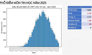Phổ điểm môn Tin học thi tốt nghiệp THPT 2025