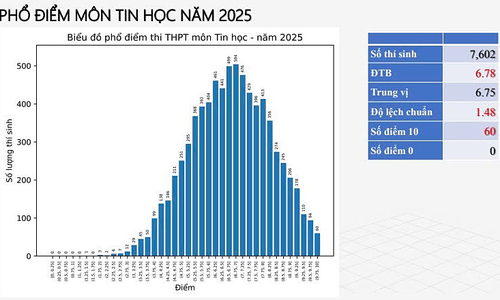 Phổ điểm môn Tin học thi tốt nghiệp THPT 2025