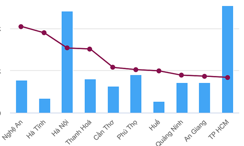 Top 10 tỉnh, thành có điểm trung bình môn Văn thi tốt nghiệp cao nhất
