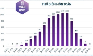 Phổ điểm 6 môn thi đánh giá năng lực ĐH Sư phạm TP HCM
