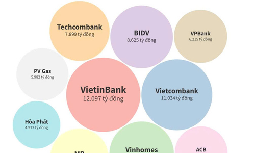 Những doanh nghiệp lãi lớn nhất trên sàn chứng khoán