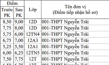 150 thí sinh tăng điểm thi Văn tốt nghiệp THPT sau phúc khảo