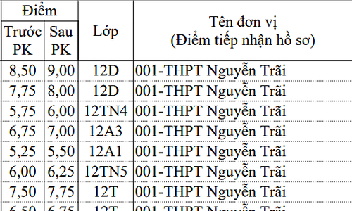 150 thí sinh tăng điểm thi Văn tốt nghiệp THPT sau phúc khảo