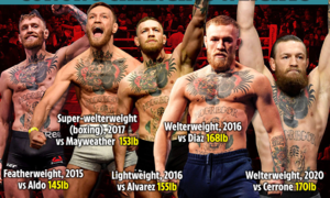 The dangers of weight cutting in combat sports