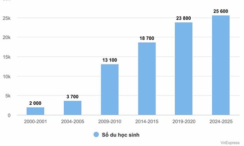 Vietnamese international student numbers in US reach all-time high