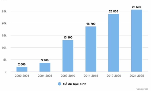 Vietnamese international student numbers in US reach all-time high