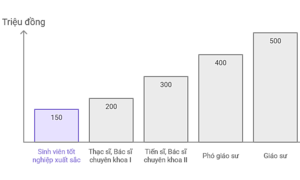 Hai Phong plans to spend 75 billion dong to attract high-quality human resources