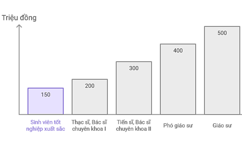 Hai Phong plans to spend 75 billion dong to attract high-quality human resources