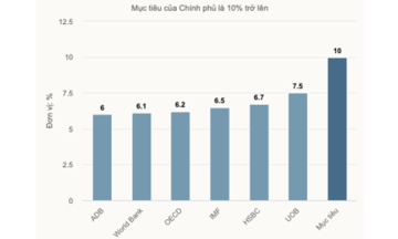 UOB raises Vietnam's economic growth forecast to 7,5%