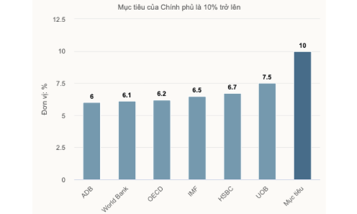 UOB raises Vietnam's economic growth forecast to 7,5%