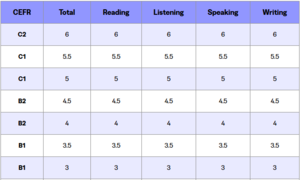 TOEFL iBT scoring scale revised