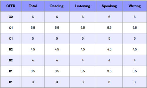 TOEFL iBT scoring scale revised