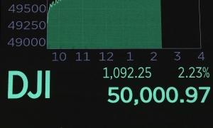 US stock market surpasses 50,000 points for the first time