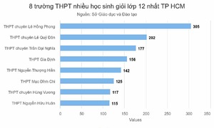 8 high schools with the most outstanding student awards in Ho Chi Minh City