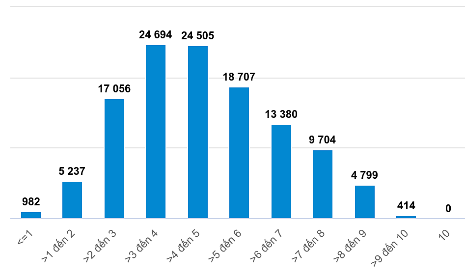 Hanoi students' math scores 'stuck at 3-5 mark'