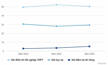 University admissions via academic transcripts and competency assessment scores increase