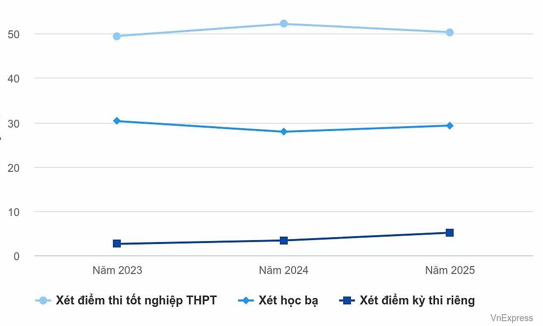 University admissions via academic transcripts and competency assessment scores increase