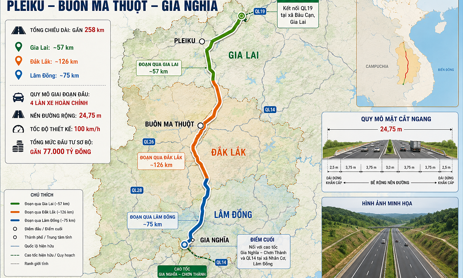 Proposal to invest in Pleiku - Buon Ma Thuot - Gia Nghia expressway before 2030