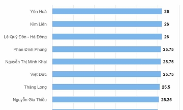 14 schools with the highest 10th grade admission scores in Hanoi