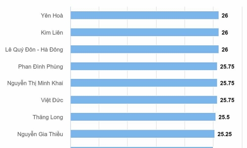 14 schools with the highest 10th grade admission scores in Hanoi