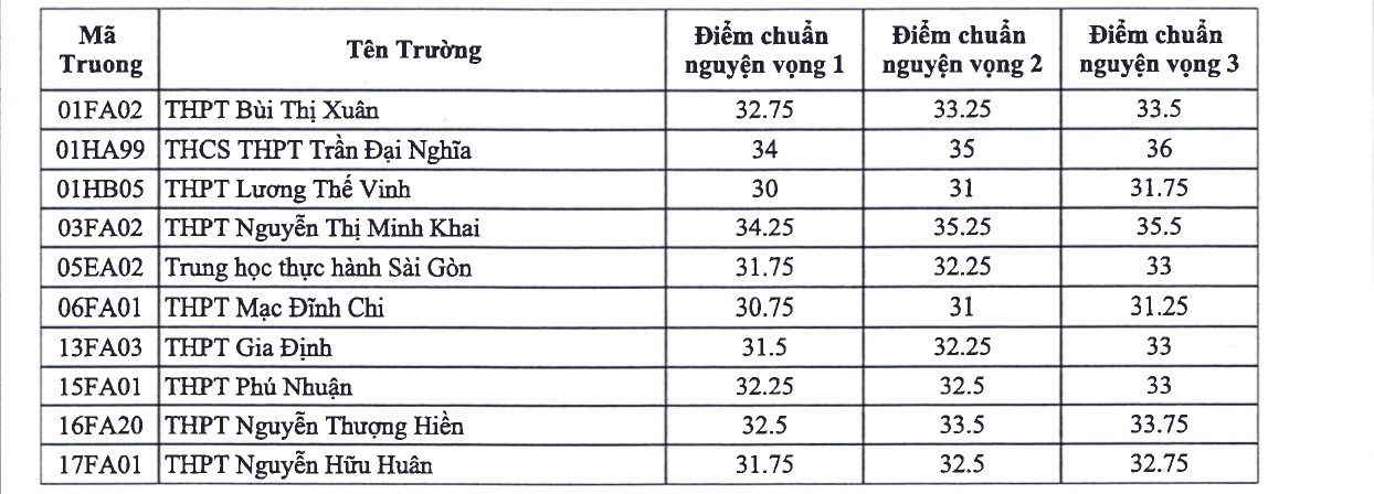 Ho Chi Minh City's 10th grade specialized admission scores peak at 39,25/50