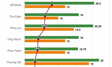 Over 80 schools in Hanoi increase 10th-grade admission scores, with the highest jump at 8.5 points