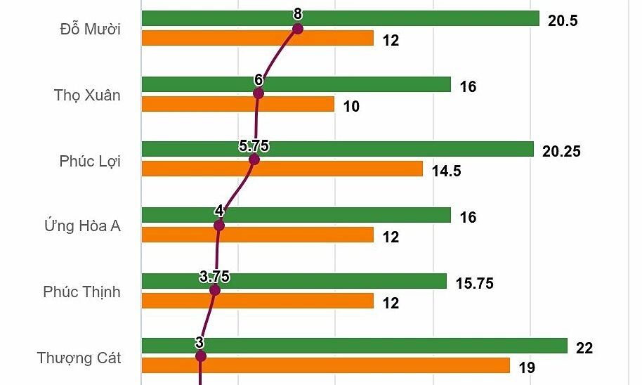Over 80 schools in Hanoi increase 10th-grade admission scores, with the highest jump at 8.5 points