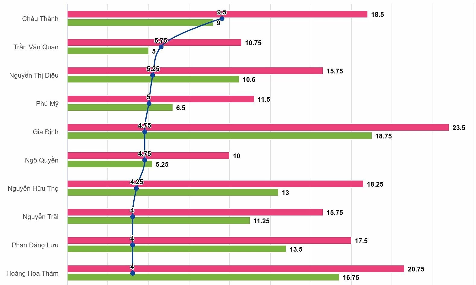 10th-grade admission scores in Ho Chi Minh City rise sharply, with a top increase of 9.5 points