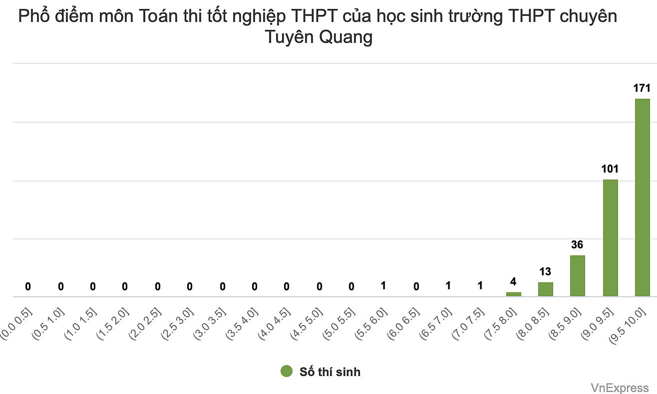 Ministry of education: math scores in Tuyen Quang 'need clarification'