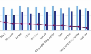 Student transcript scores more than 3 points higher than graduation exam scores