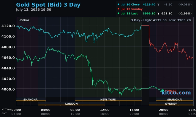 Global gold price leaves $4,000 mark, crude oil surges nearly 10%