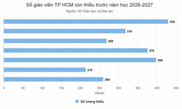 Ho Chi Minh City faces teacher shortage in 7 subjects
