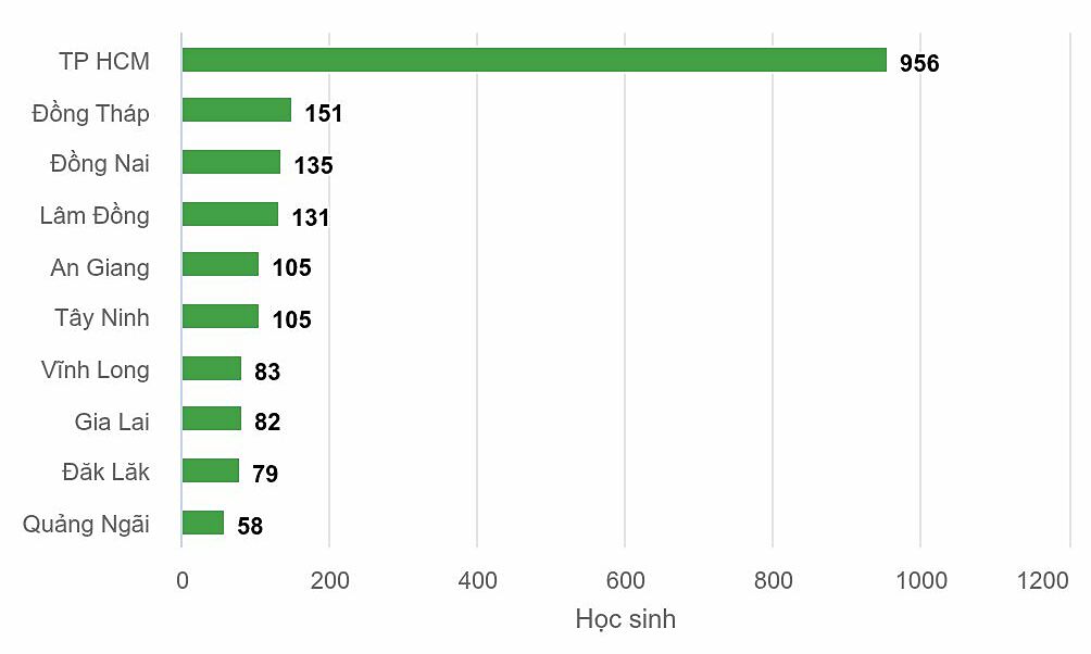 10 schools with the most students admitted to Pham Ngoc Thach university of medicine
