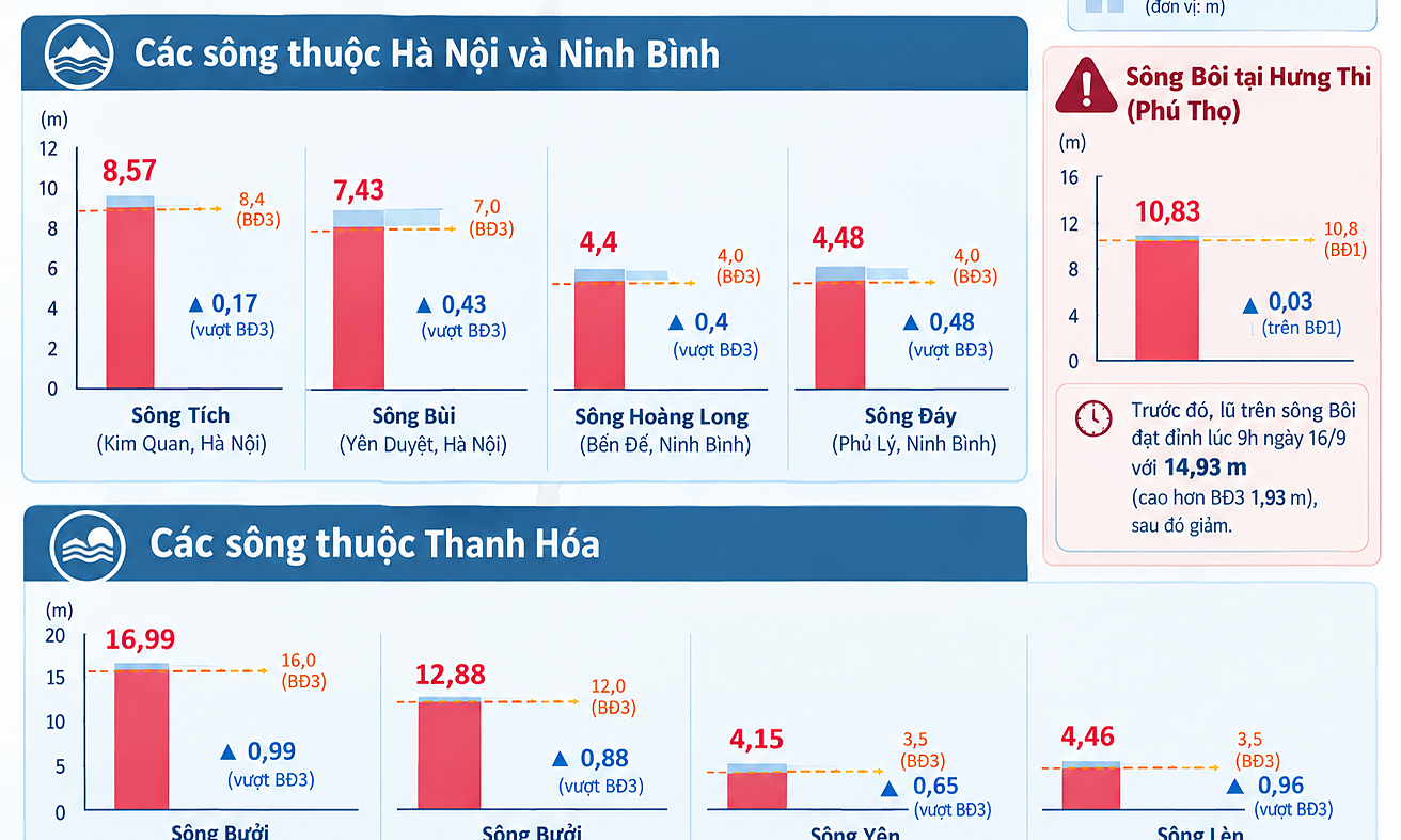 Flooding in many northern rivers, Thanh Hoa surpasses alert level three